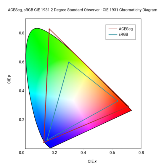 aces 是学院色彩编码系统,由美国电影艺术与科学学院开发.